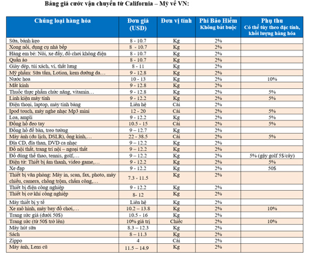 gửi hàng từ Mỹ về Việt Nam bao nhiêu tiền