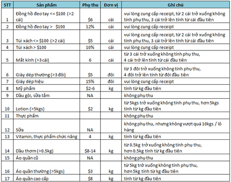 thuế gửi hàng từ mỹ về việt nam