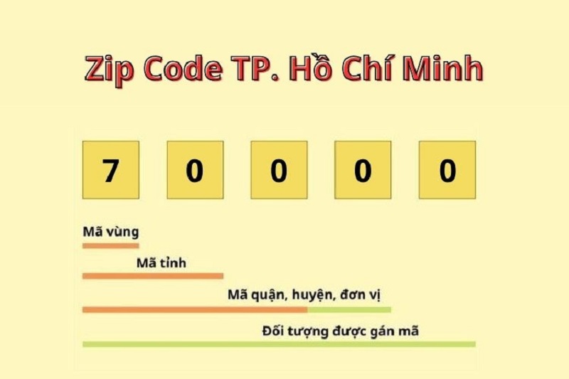 Mã bưu chính TPHCM