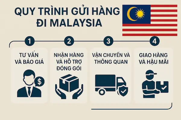 4 bước gửi hàng đi Malaysia cho du học sinh